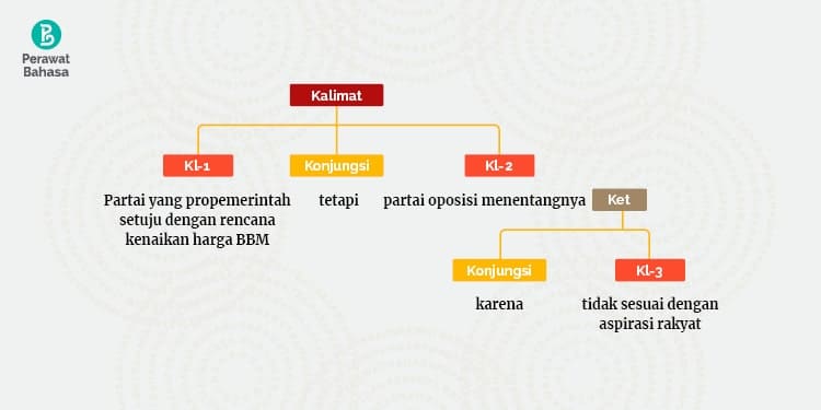 Kalimat Majemuk Kompleks Contoh 1 — Gambar©MW