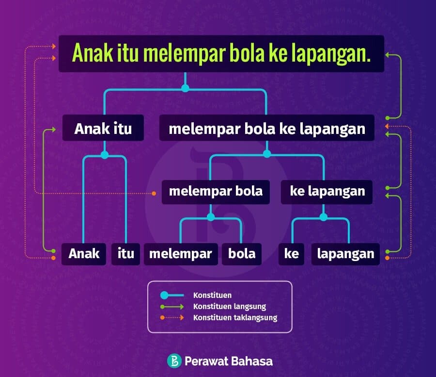 Diagram Pohon Konstituen Kalimat — Gambar©MW 1