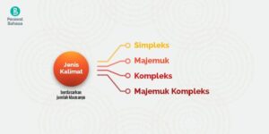Jenis Kalimat Simpleks Majemuk Kompleks Majemuk Kompleks — Gambar©MW