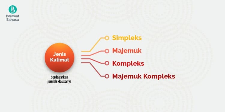 Jenis Kalimat: Simpleks, Majemuk, Kompleks, Majemuk Kompleks Jenis Kalimat Simpleks Majemuk Kompleks Majemuk Kompleks — Gambar©MW