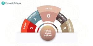 Objek Kalimat Ciri Kategori Posisinya _Gambar©MW