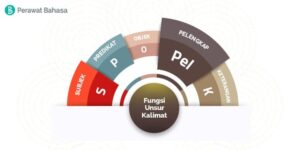 Pelengkap Kalimat Kategori Posisi dan Cirinya — Gambar©MW